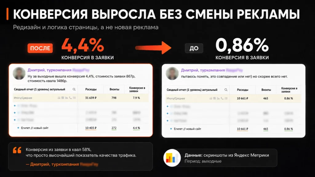 Конверсия выросла с 0,8% до 4,4%